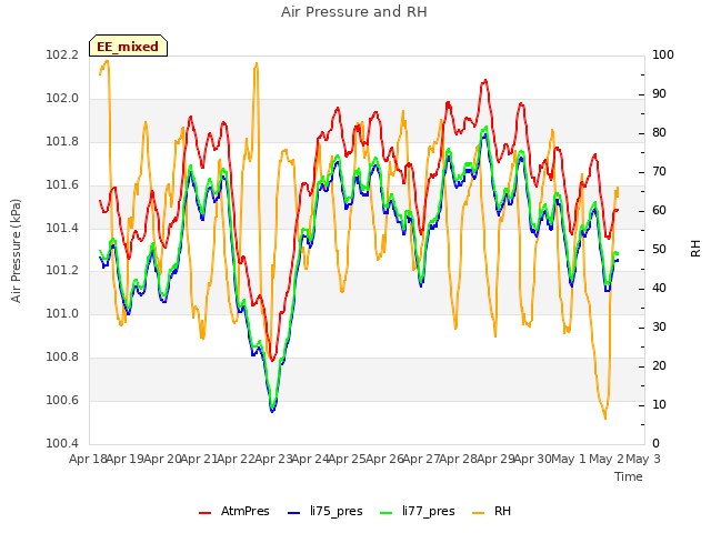 plot of Air Pressure and RH