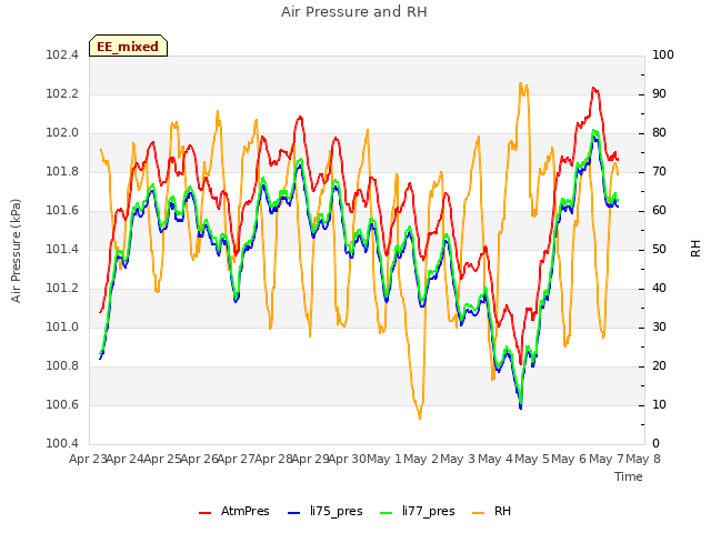 plot of Air Pressure and RH