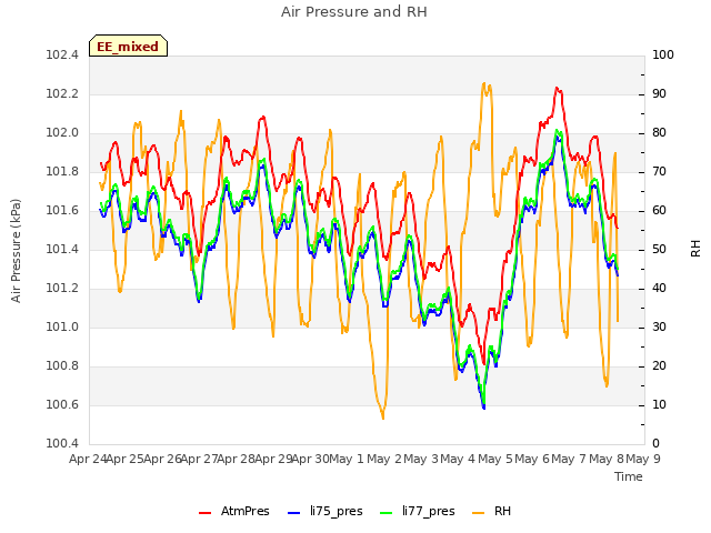 plot of Air Pressure and RH