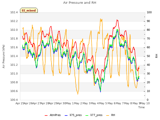 plot of Air Pressure and RH