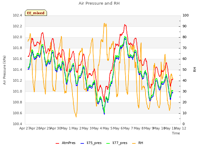 plot of Air Pressure and RH