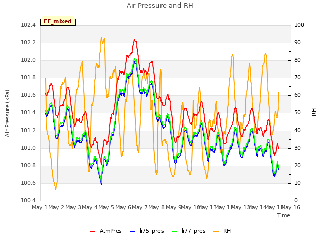 plot of Air Pressure and RH