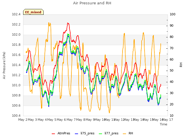 plot of Air Pressure and RH