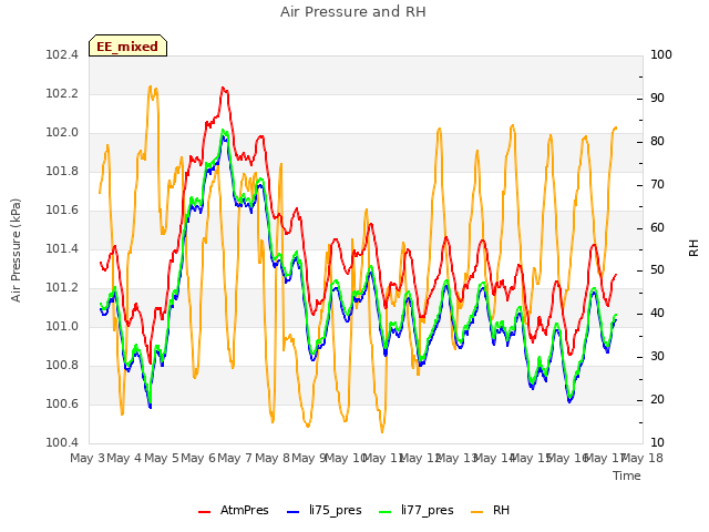 plot of Air Pressure and RH