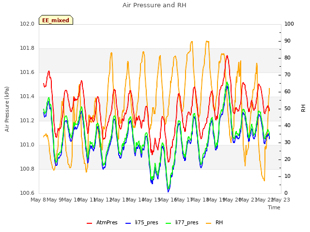 plot of Air Pressure and RH