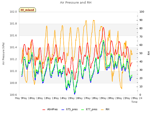 plot of Air Pressure and RH