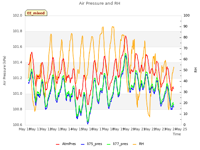 plot of Air Pressure and RH