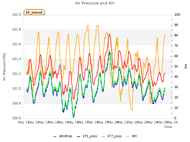 plot of Air Pressure and RH