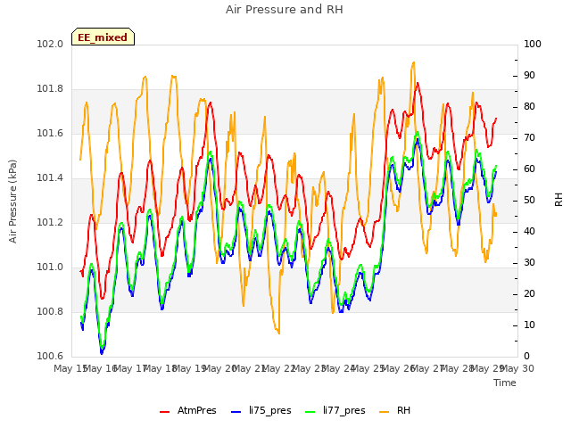 plot of Air Pressure and RH