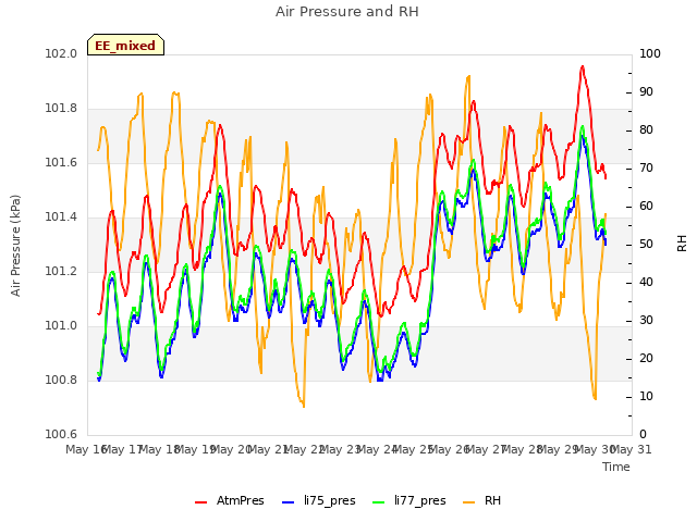 plot of Air Pressure and RH