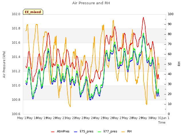 plot of Air Pressure and RH