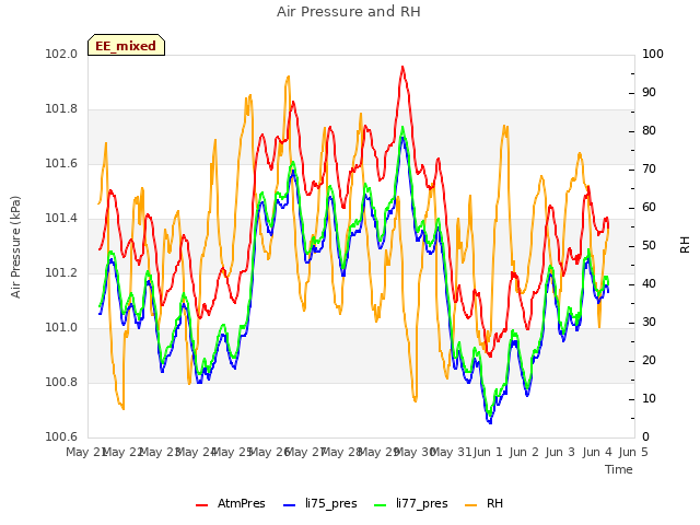 plot of Air Pressure and RH