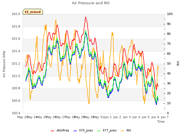 plot of Air Pressure and RH