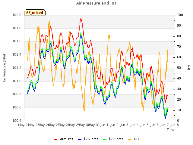 plot of Air Pressure and RH