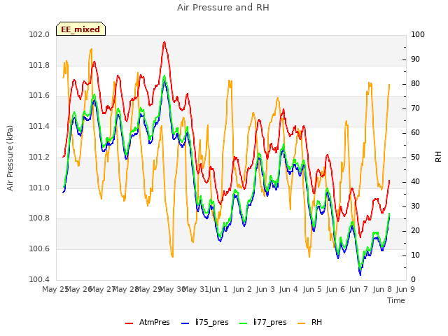 plot of Air Pressure and RH