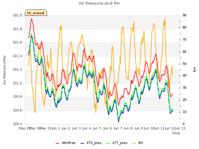 plot of Air Pressure and RH