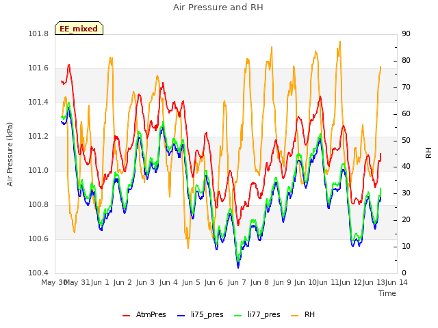 plot of Air Pressure and RH