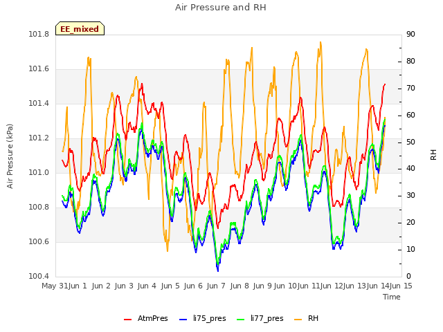 plot of Air Pressure and RH