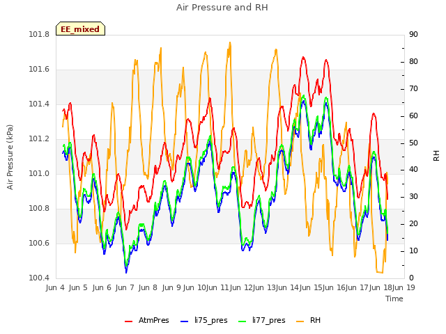 plot of Air Pressure and RH