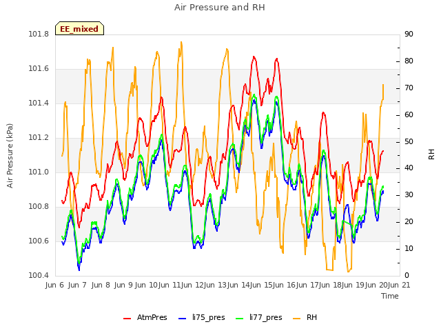 plot of Air Pressure and RH