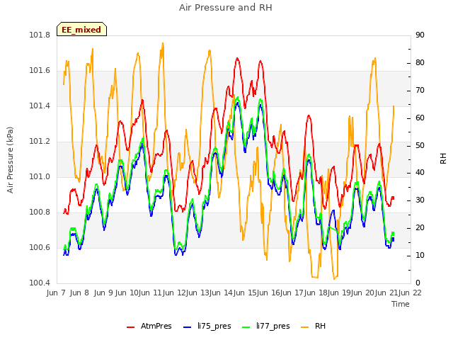 plot of Air Pressure and RH