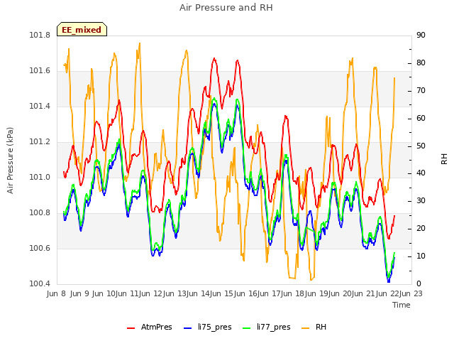 plot of Air Pressure and RH