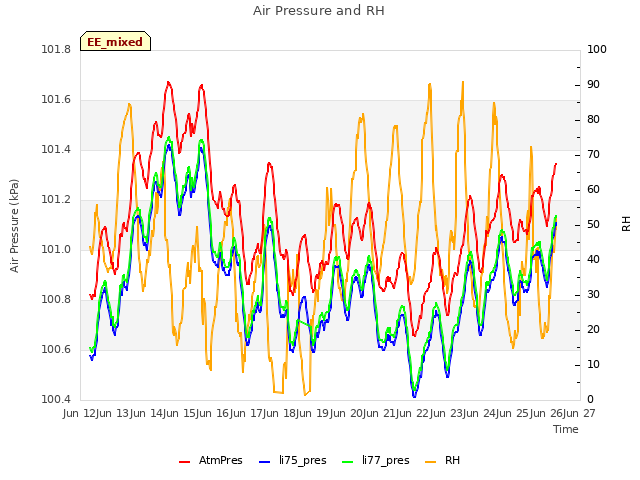 plot of Air Pressure and RH