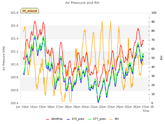 plot of Air Pressure and RH