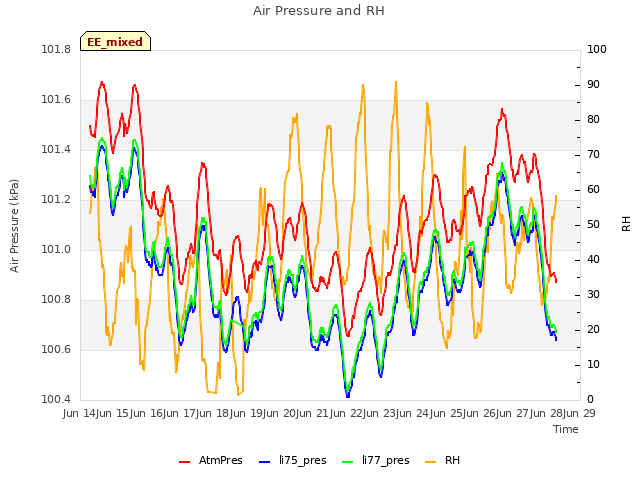 plot of Air Pressure and RH