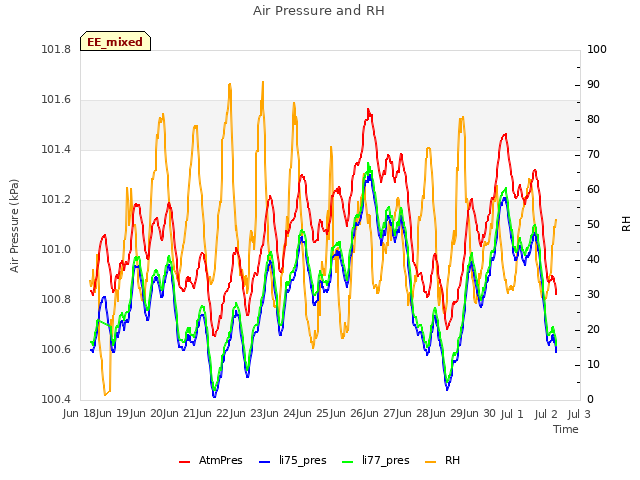 plot of Air Pressure and RH