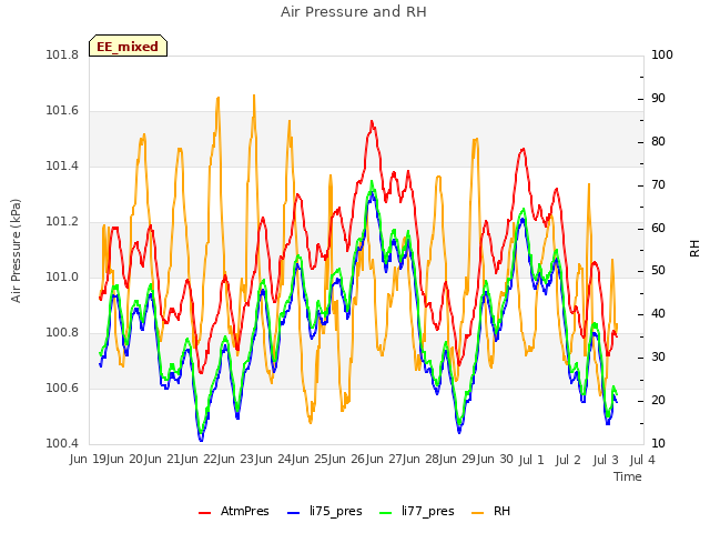 plot of Air Pressure and RH