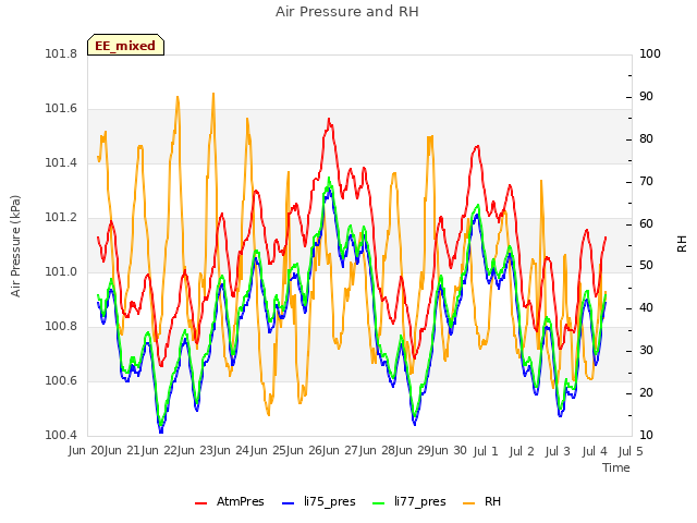 plot of Air Pressure and RH