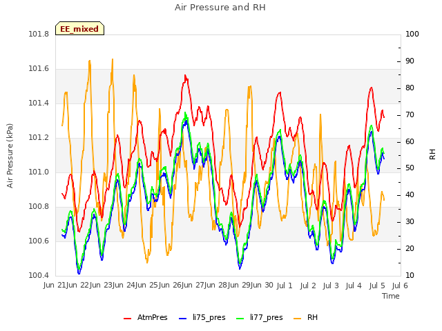 plot of Air Pressure and RH
