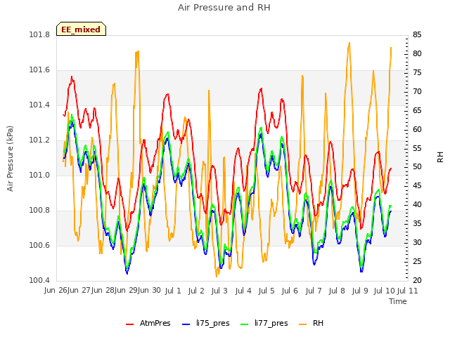 plot of Air Pressure and RH