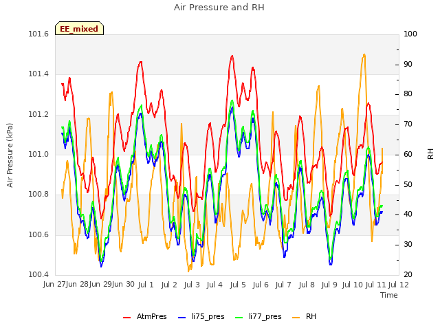 plot of Air Pressure and RH