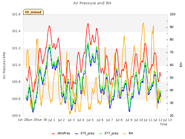 plot of Air Pressure and RH