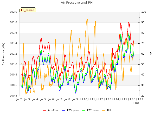 plot of Air Pressure and RH