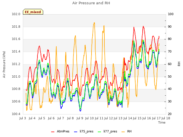 plot of Air Pressure and RH