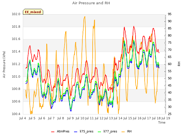 plot of Air Pressure and RH