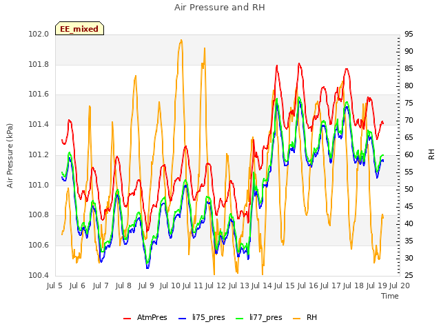 plot of Air Pressure and RH