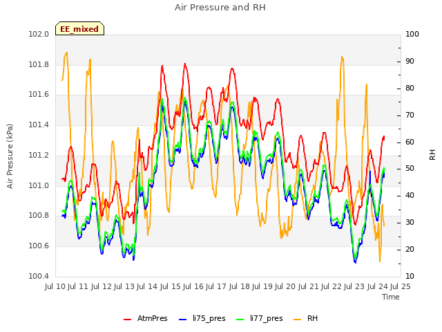 plot of Air Pressure and RH