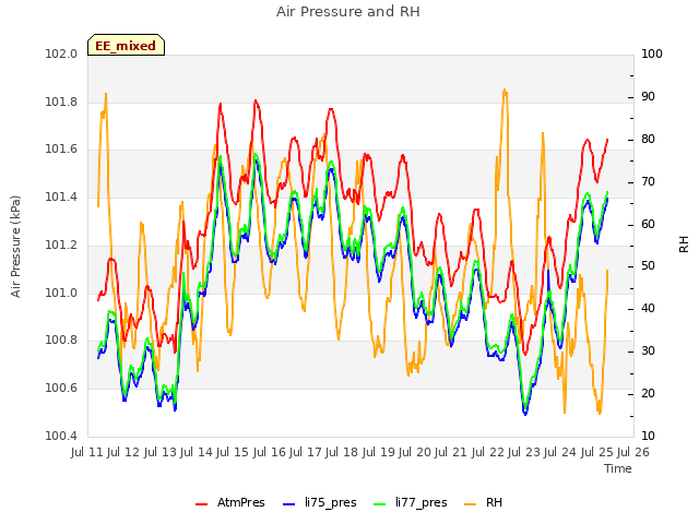 plot of Air Pressure and RH