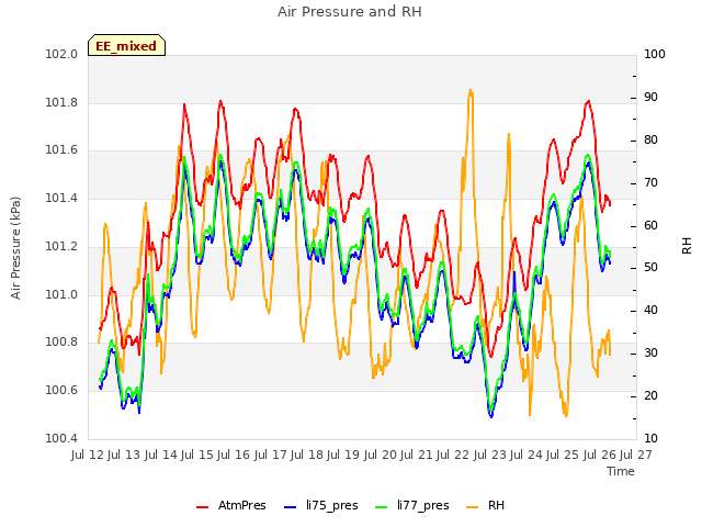 plot of Air Pressure and RH
