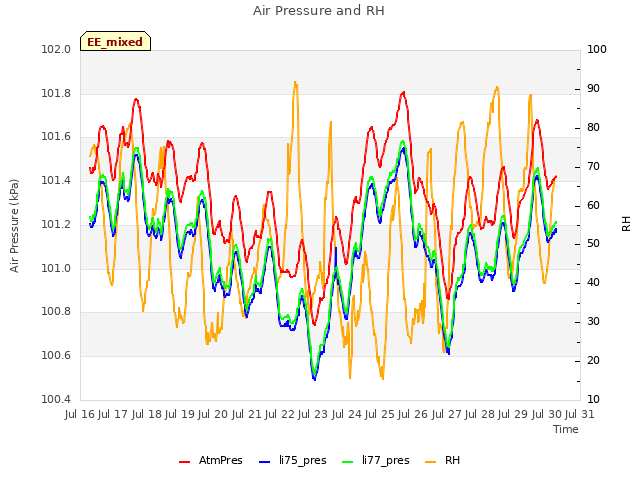 plot of Air Pressure and RH