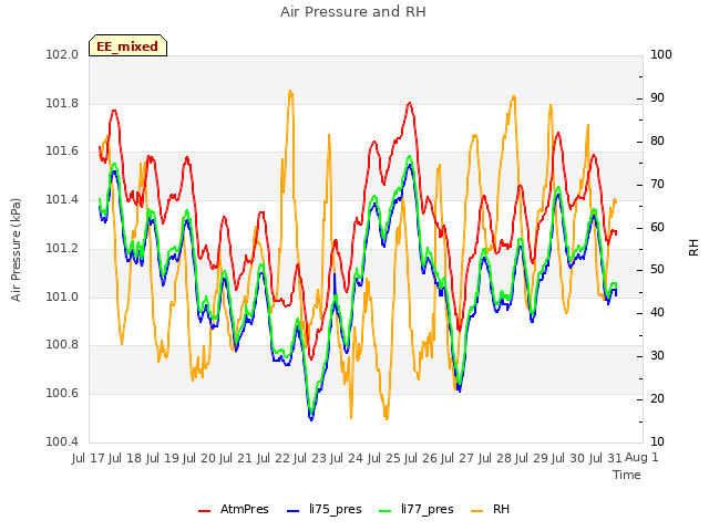 plot of Air Pressure and RH