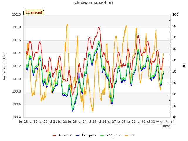 plot of Air Pressure and RH