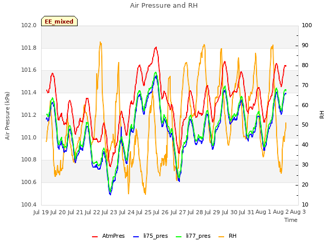 plot of Air Pressure and RH