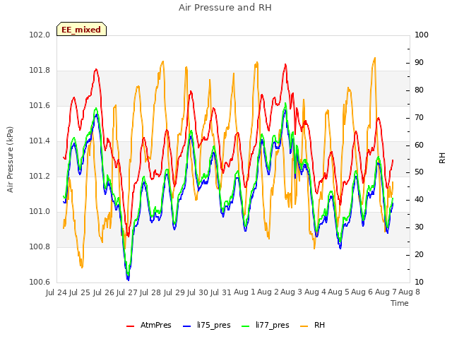 plot of Air Pressure and RH