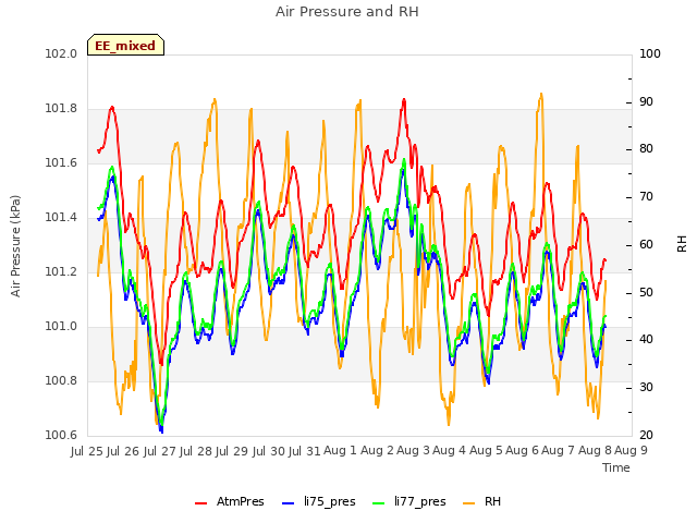 plot of Air Pressure and RH