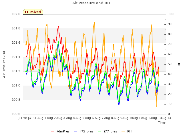 plot of Air Pressure and RH